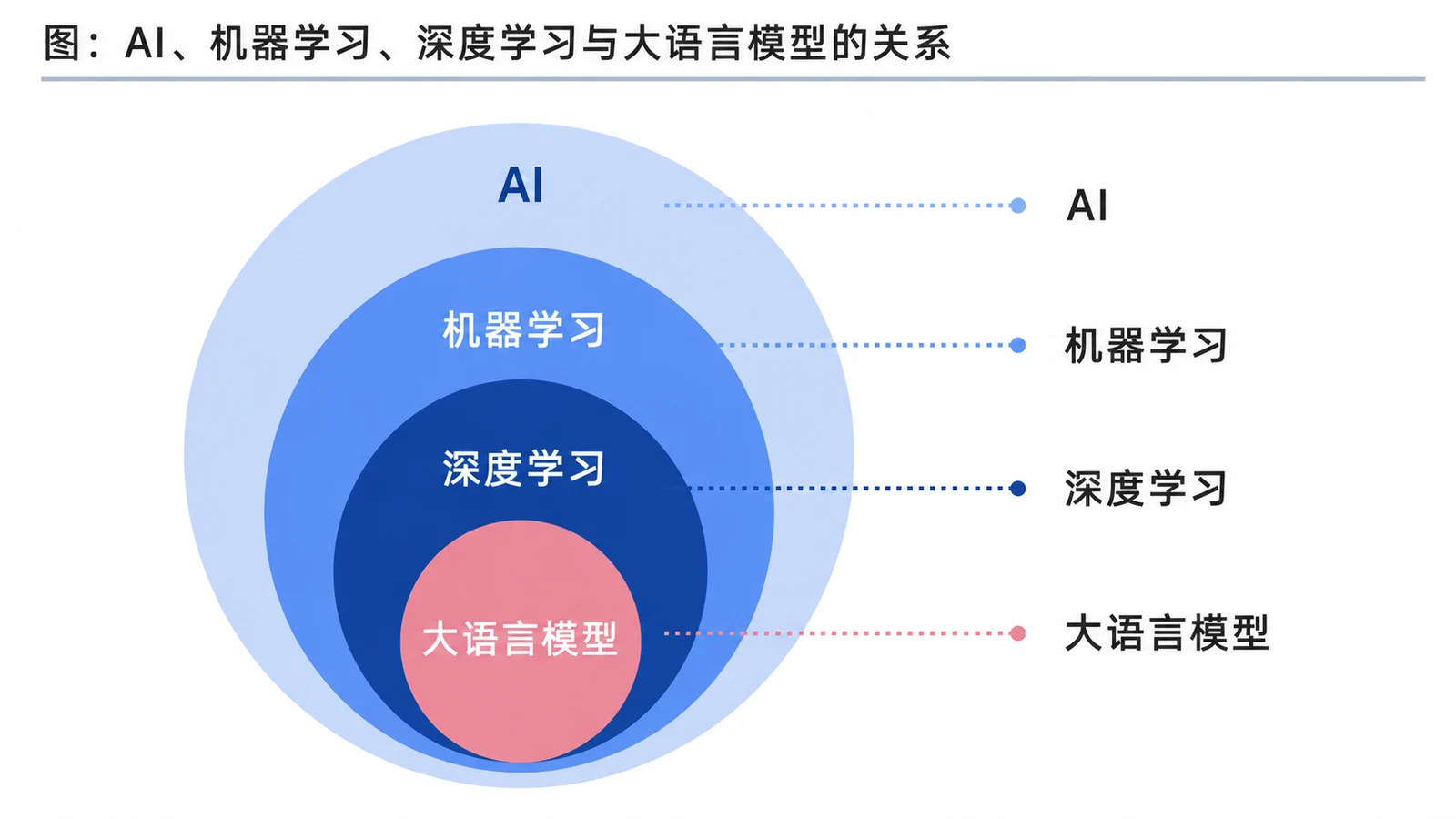 AI、机器学习、深度学习与大语言模型有什么区别？ 配图 1
