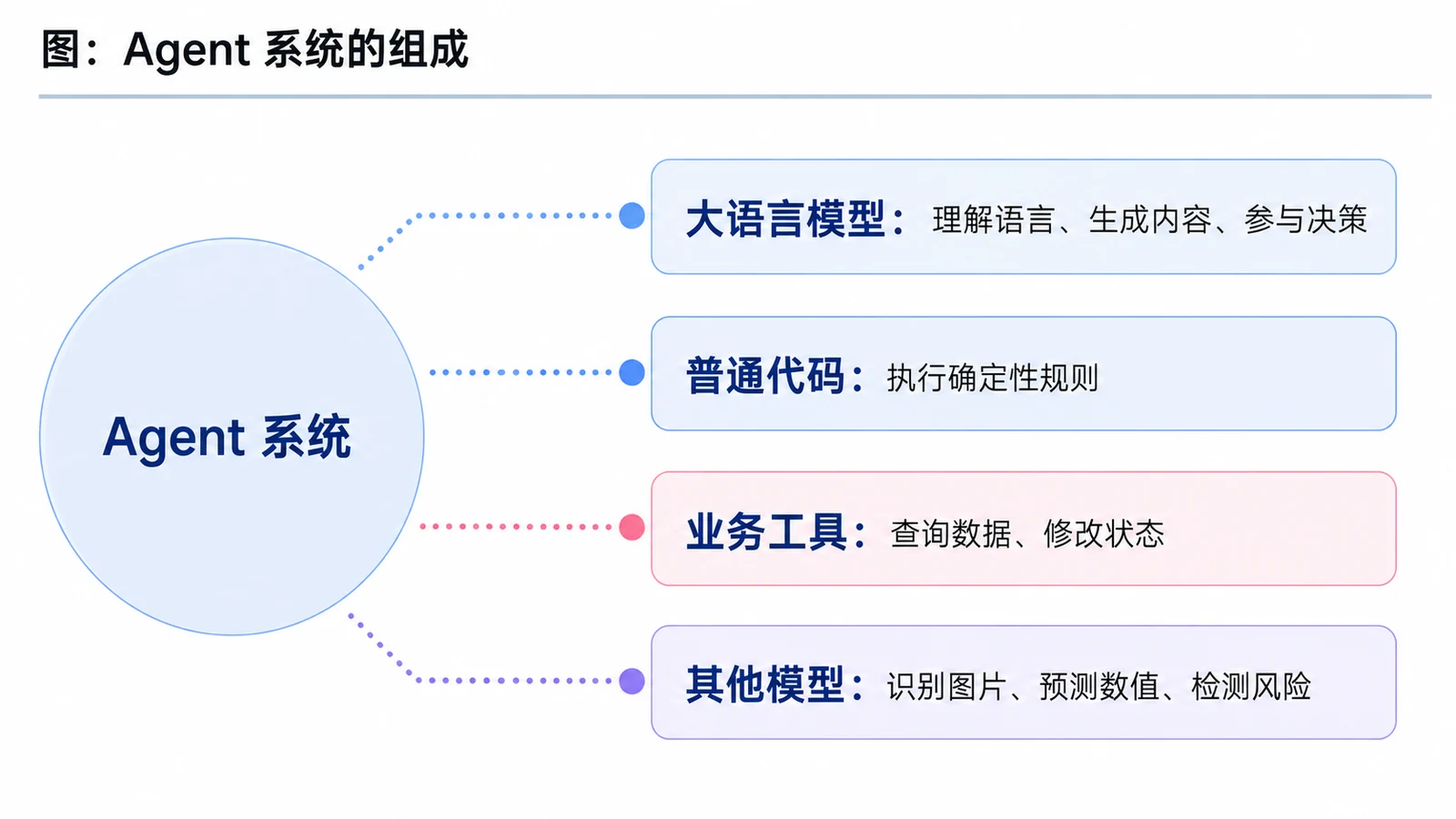AI、机器学习、深度学习与大语言模型有什么区别？ 配图 15