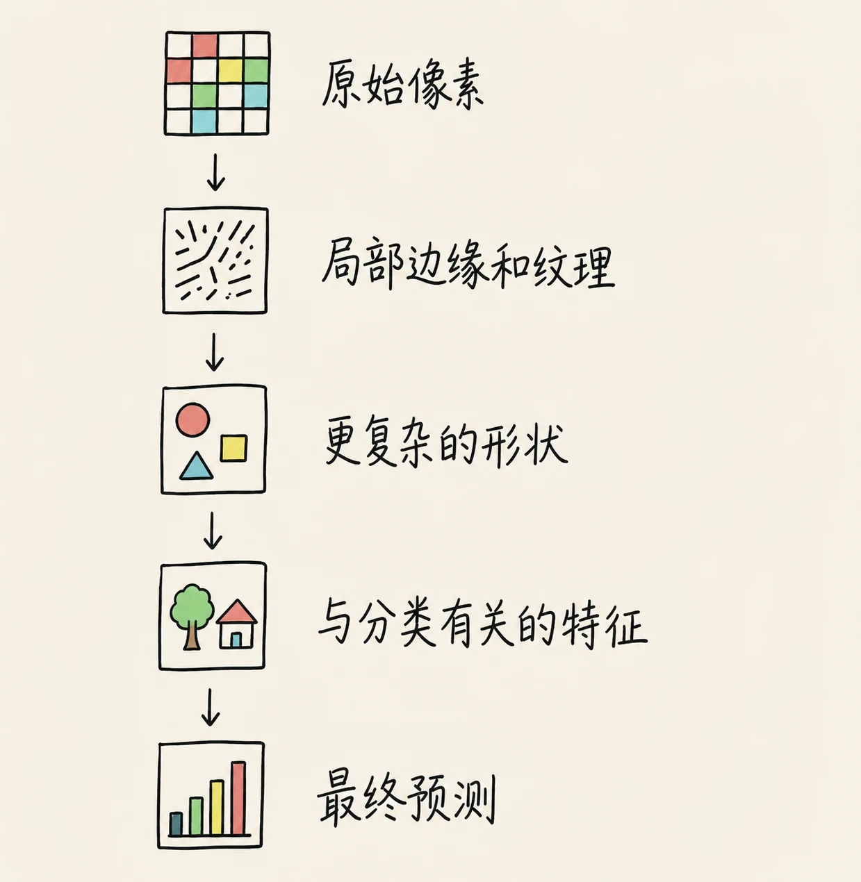 AI、机器学习、深度学习与大语言模型有什么区别？ 配图 13