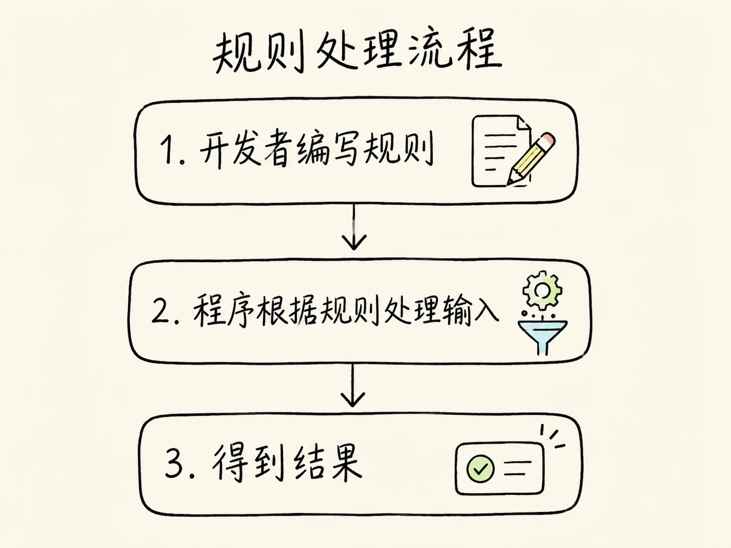 AI、机器学习、深度学习与大语言模型有什么区别？ 配图 10