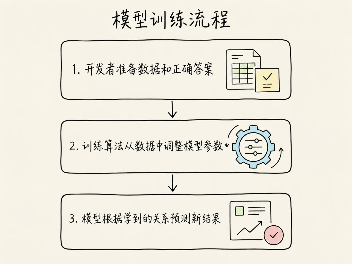 AI、机器学习、深度学习与大语言模型有什么区别？ 配图 11