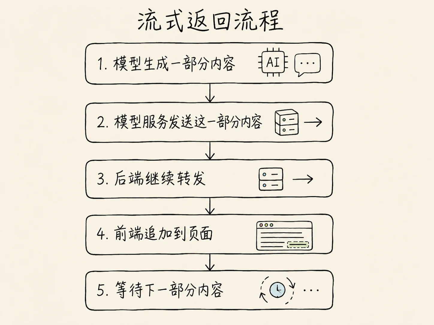 大语言模型如何生成内容 配图 18