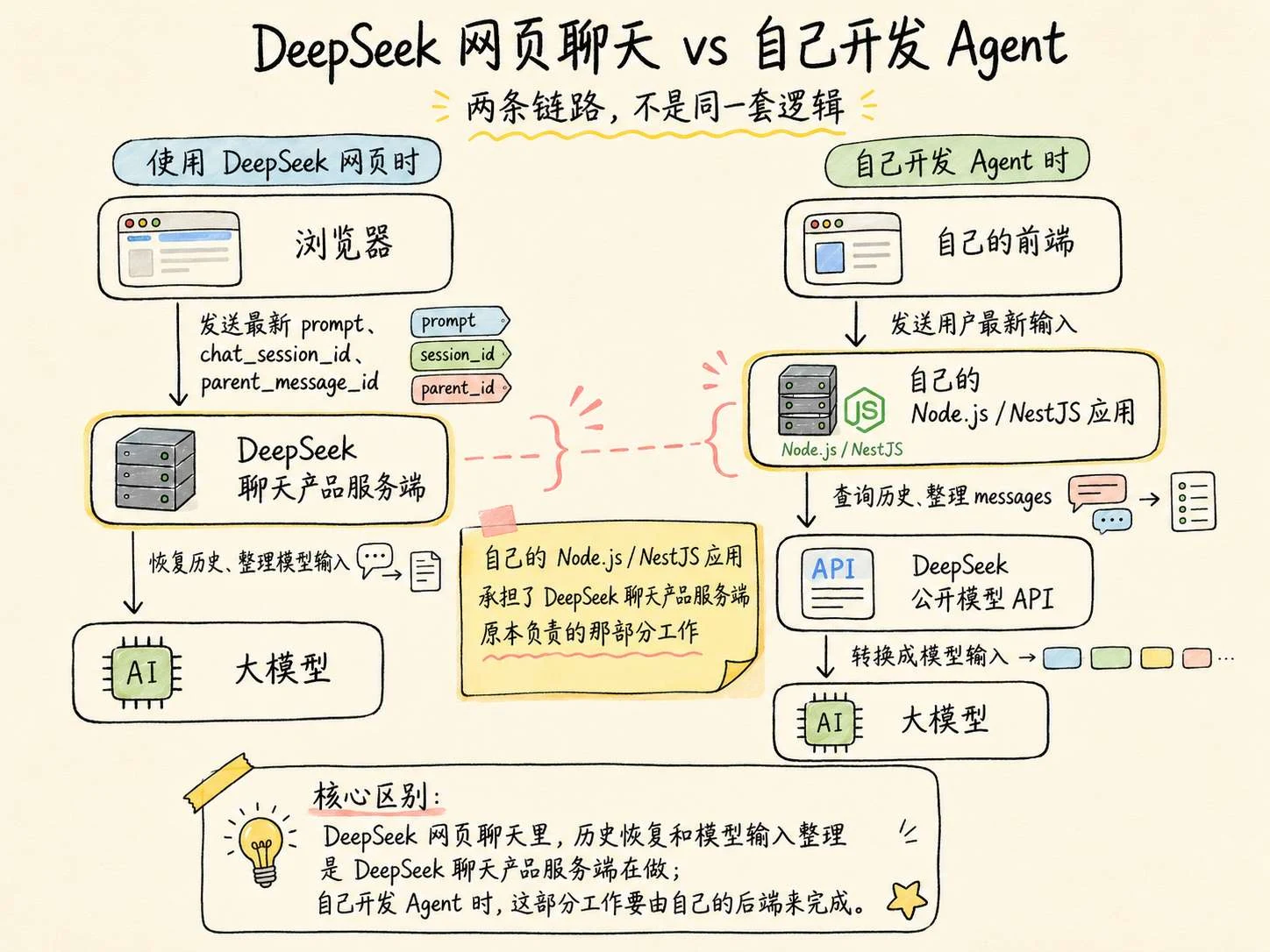 深入大模型调用原理：Prompt、Message 与模型输入 配图 9
