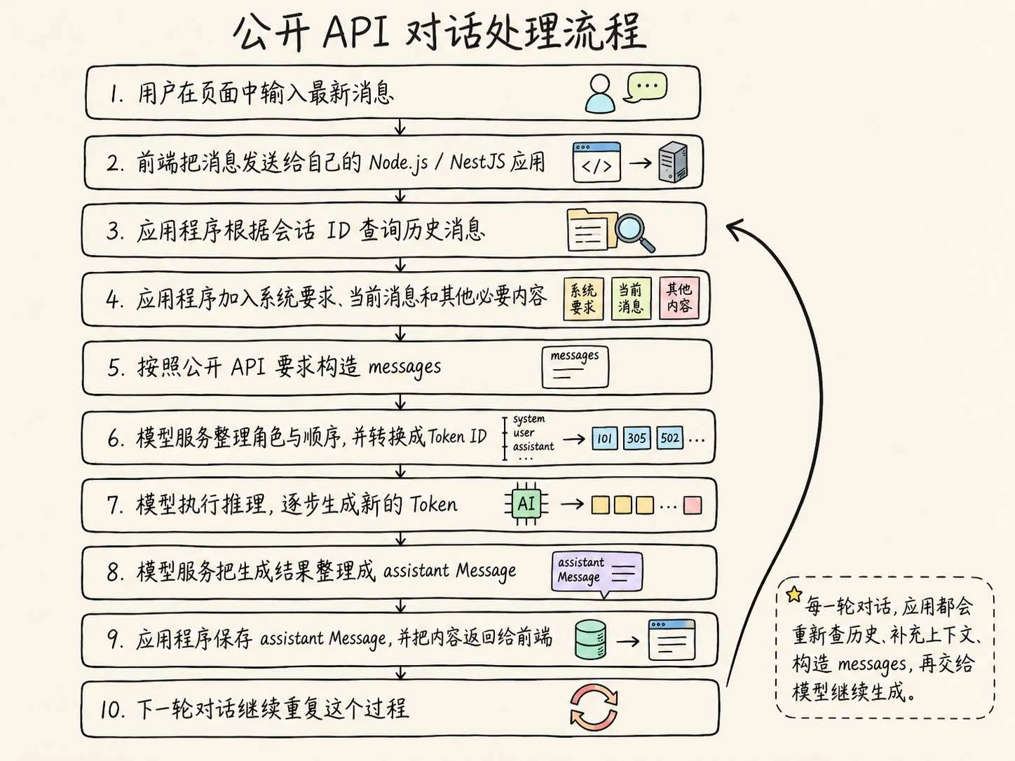 深入大模型调用原理：Prompt、Message 与模型输入 配图 18