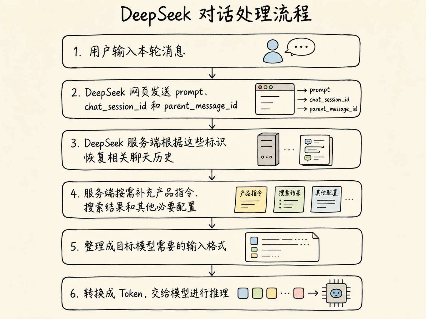 深入大模型调用原理：Prompt、Message 与模型输入 配图 8