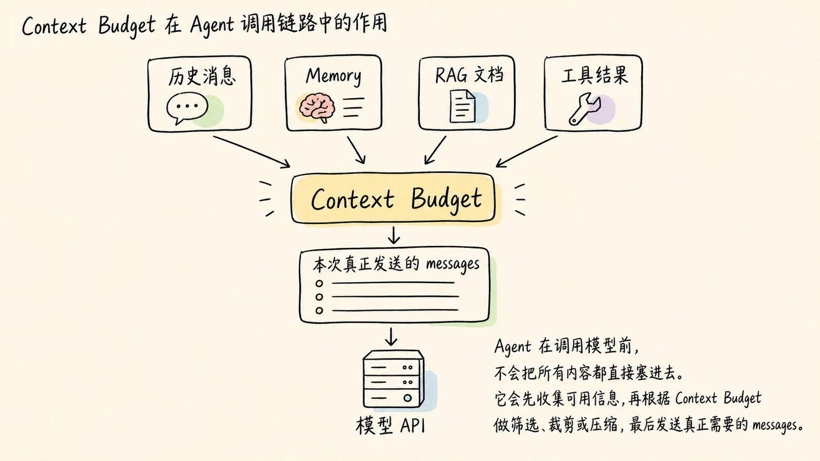 大模型上下文管理：Context Window 与 Context Budget 配图 4