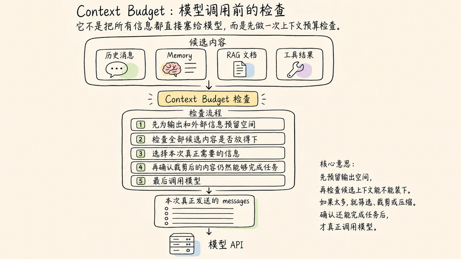 大模型上下文管理：Context Window 与 Context Budget 配图 8