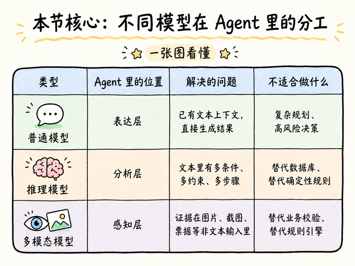 普通模型、推理模型与多模态模型如何选择 配图 2
