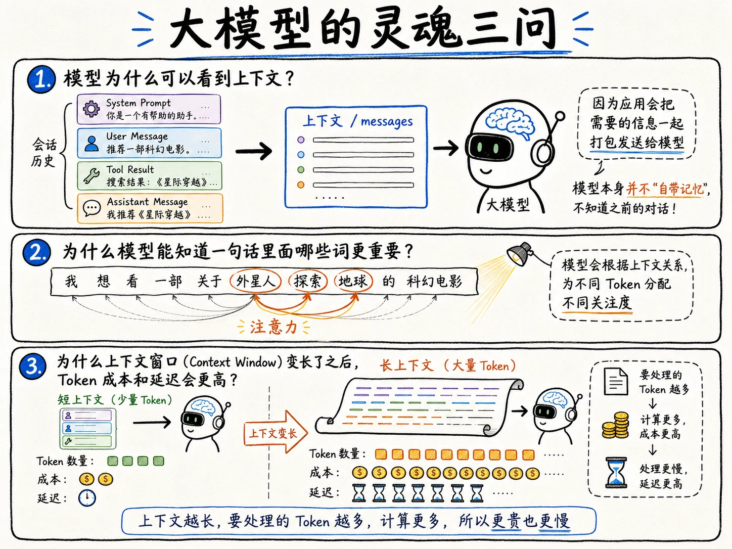 深入 Transformer：大模型为什么能理解上下文与生成内容 配图 1