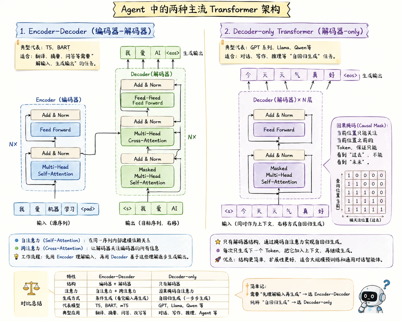 深入 Transformer：大模型为什么能理解上下文与生成内容 配图 2