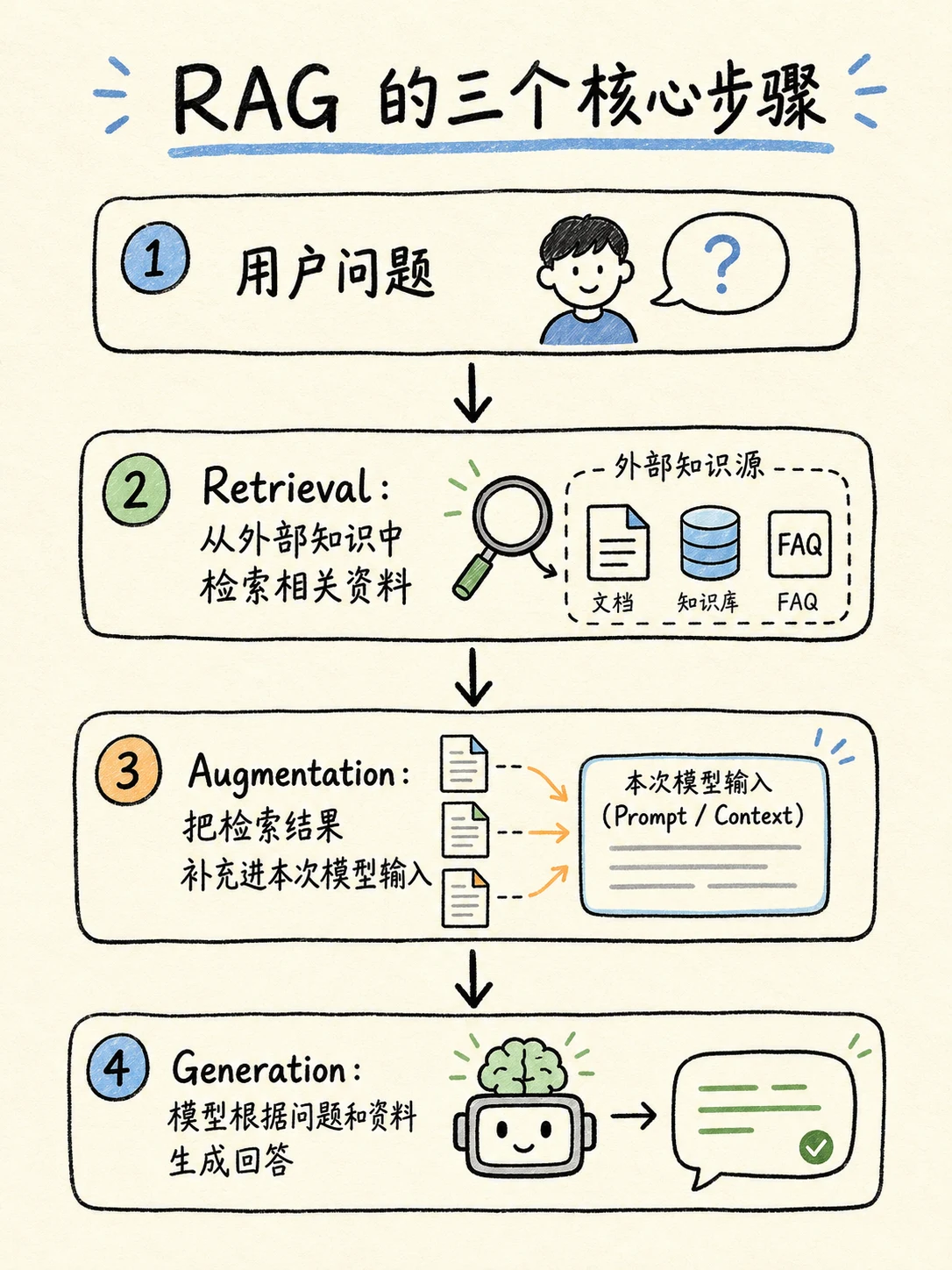 为什么模型需要 RAG：从手动补充资料到最小检索增强生成 配图 4