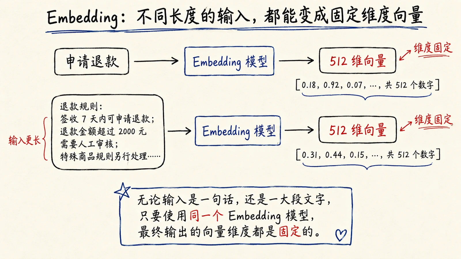 Embedding 实战：用向量实现 RAG 语义检索 配图 3