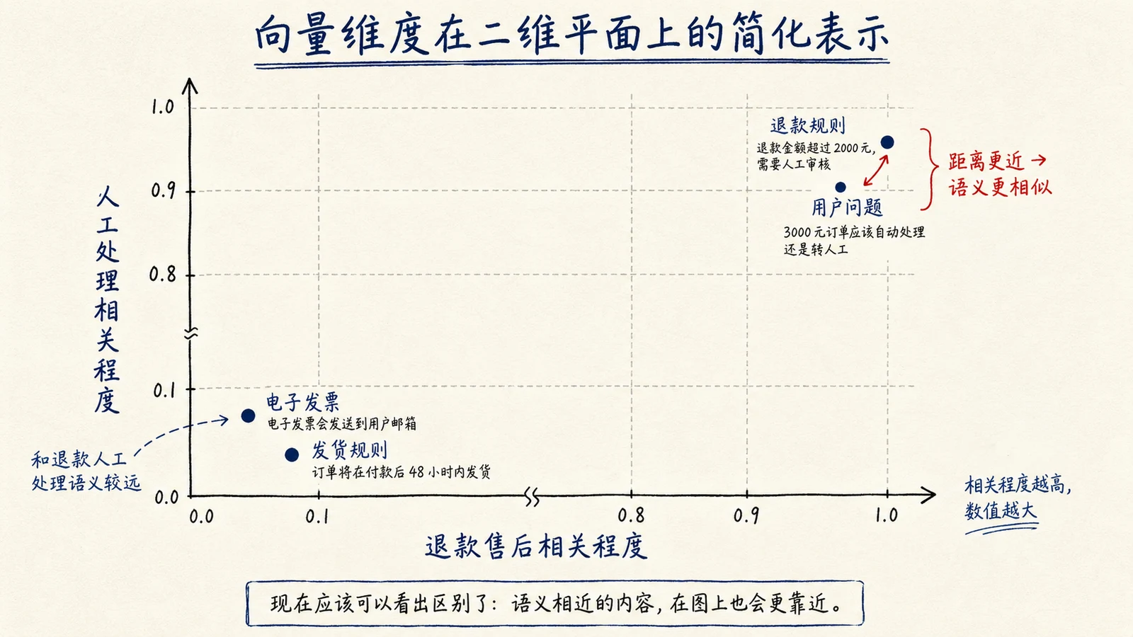 Embedding 实战：用向量实现 RAG 语义检索 配图 2