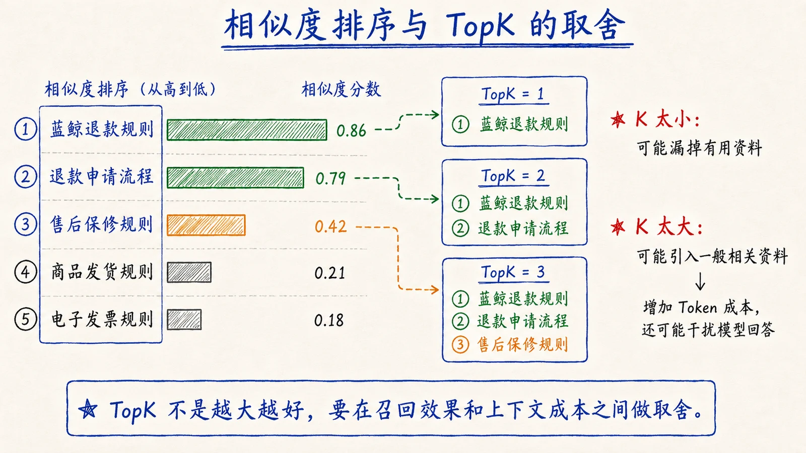 向量检索原理与实现：距离度量、相似度与 TopK 配图 4