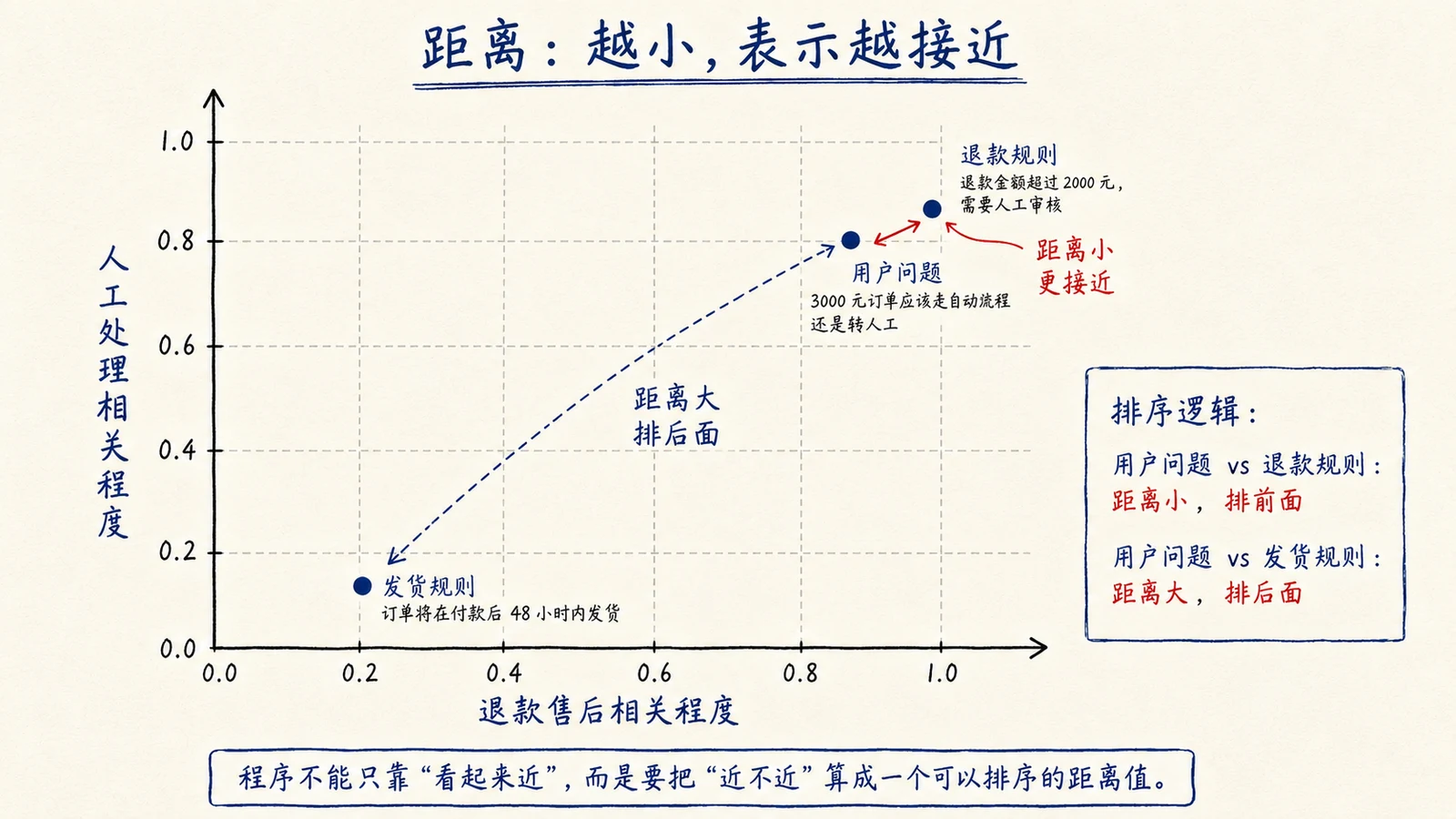 向量检索原理与实现：距离度量、相似度与 TopK 配图 2