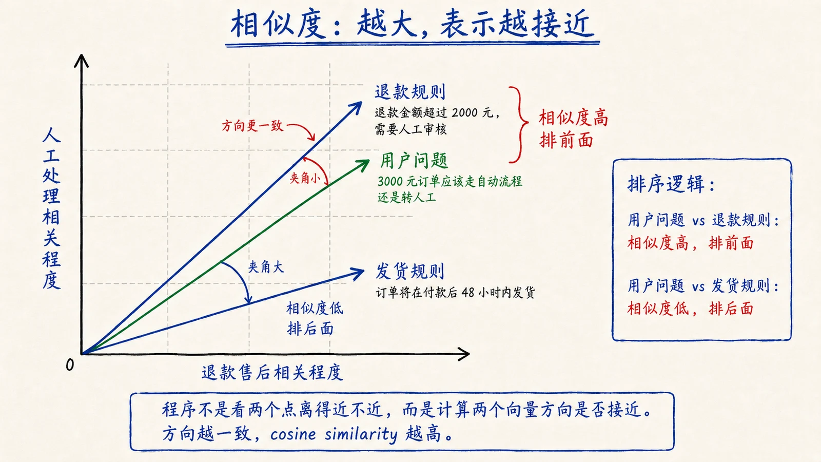 向量检索原理与实现：距离度量、相似度与 TopK 配图 3