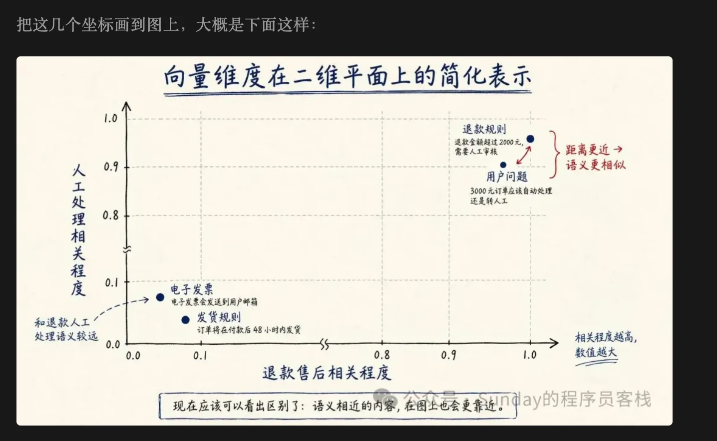向量检索原理与实现：距离度量、相似度与 TopK 配图 1