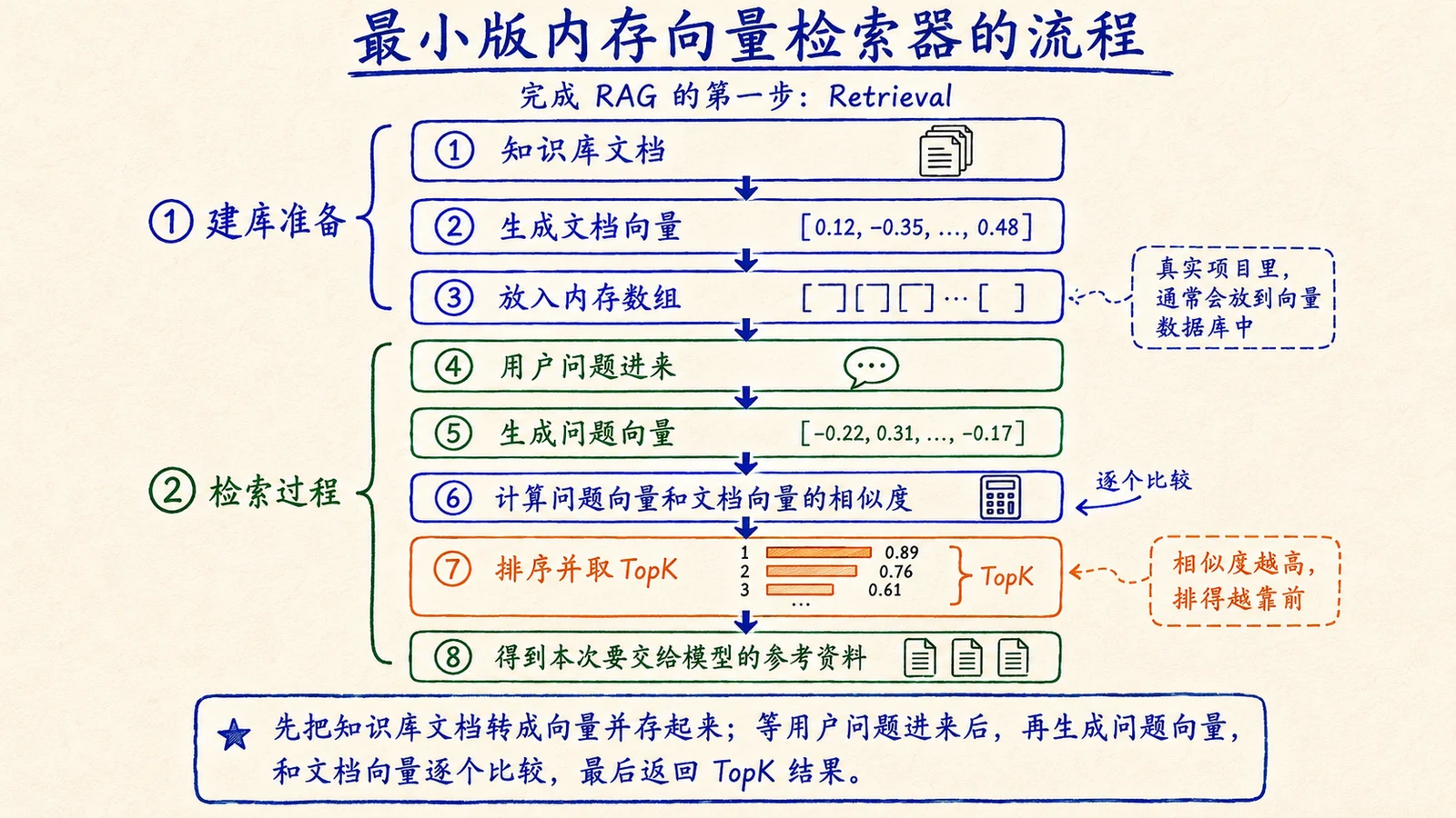 向量检索原理与实现：距离度量、相似度与 TopK 配图 5