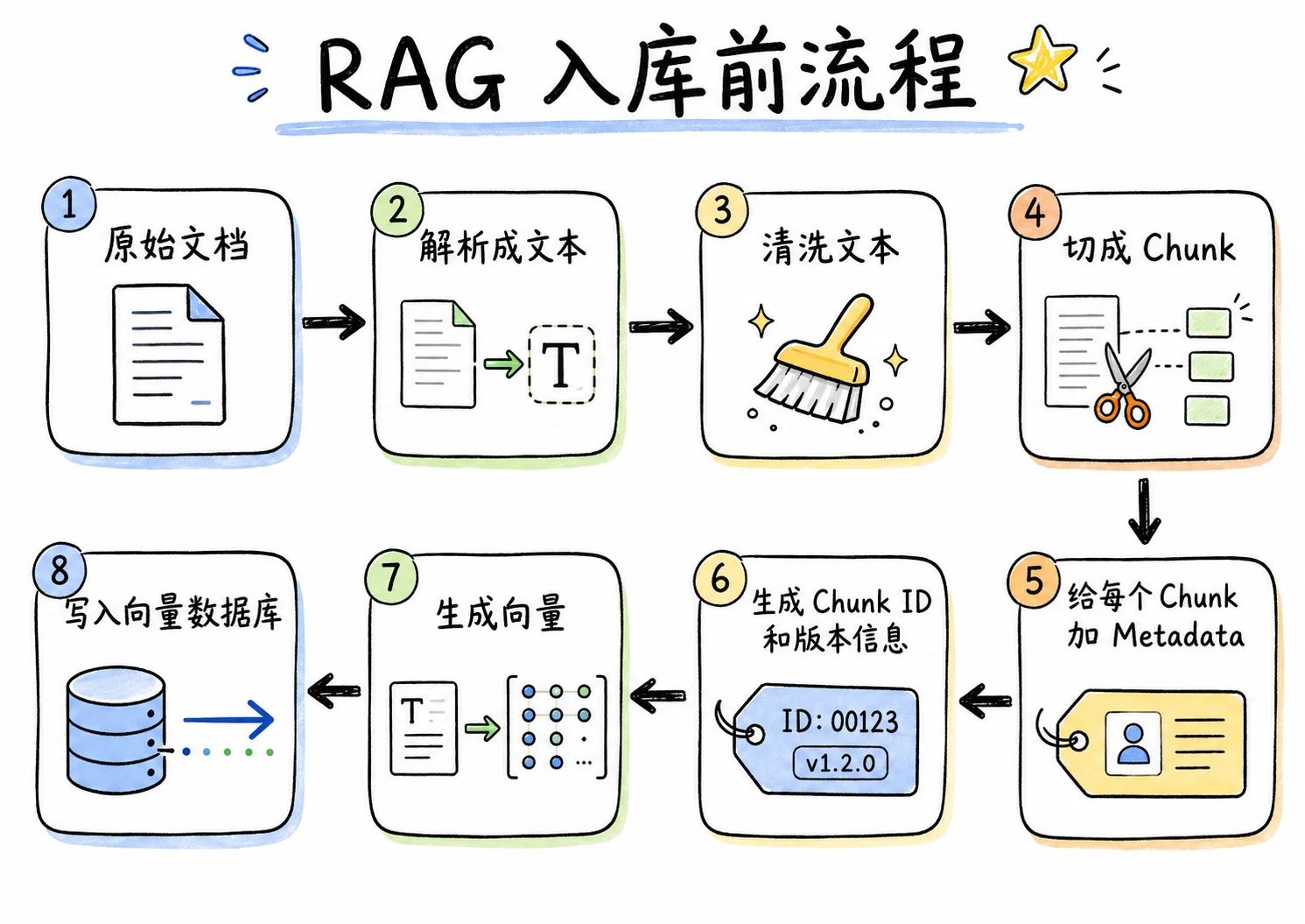 RAG 文档处理：解析、清洗、分块与版本更新 配图 4