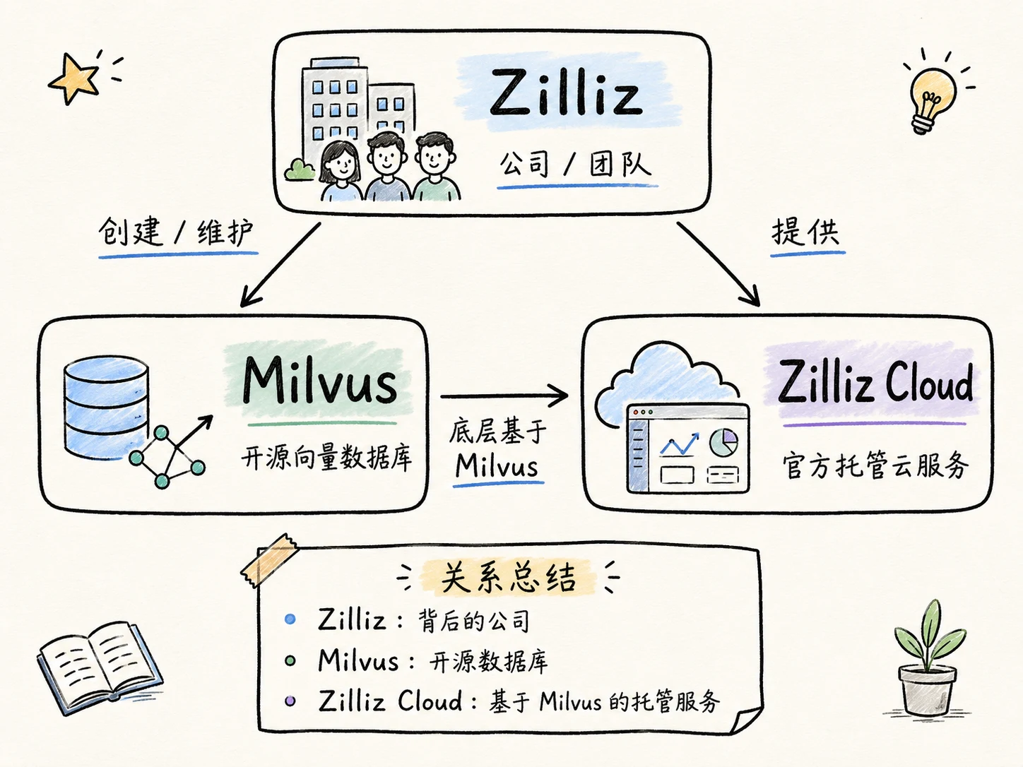 向量数据库选型与实践：Milvus 和 Zilliz Cloud 配图 4