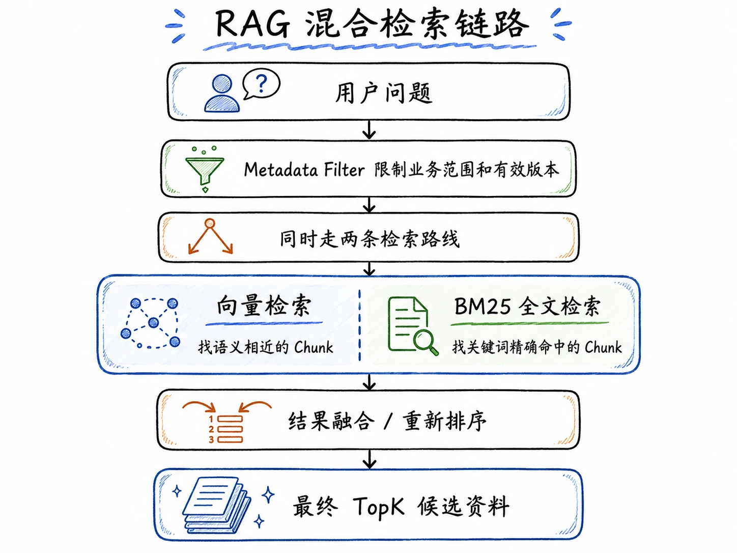 RAG 混合检索原理：BM25、向量召回与融合排序 配图 5