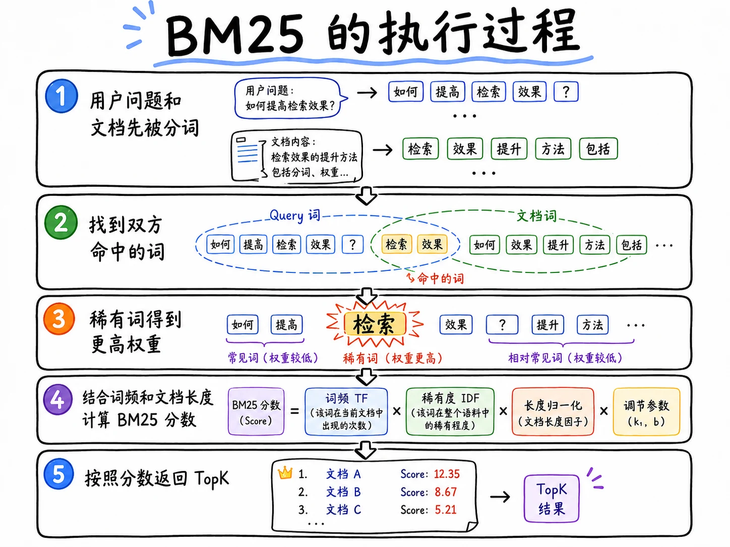 RAG 混合检索原理：BM25、向量召回与融合排序 配图 2