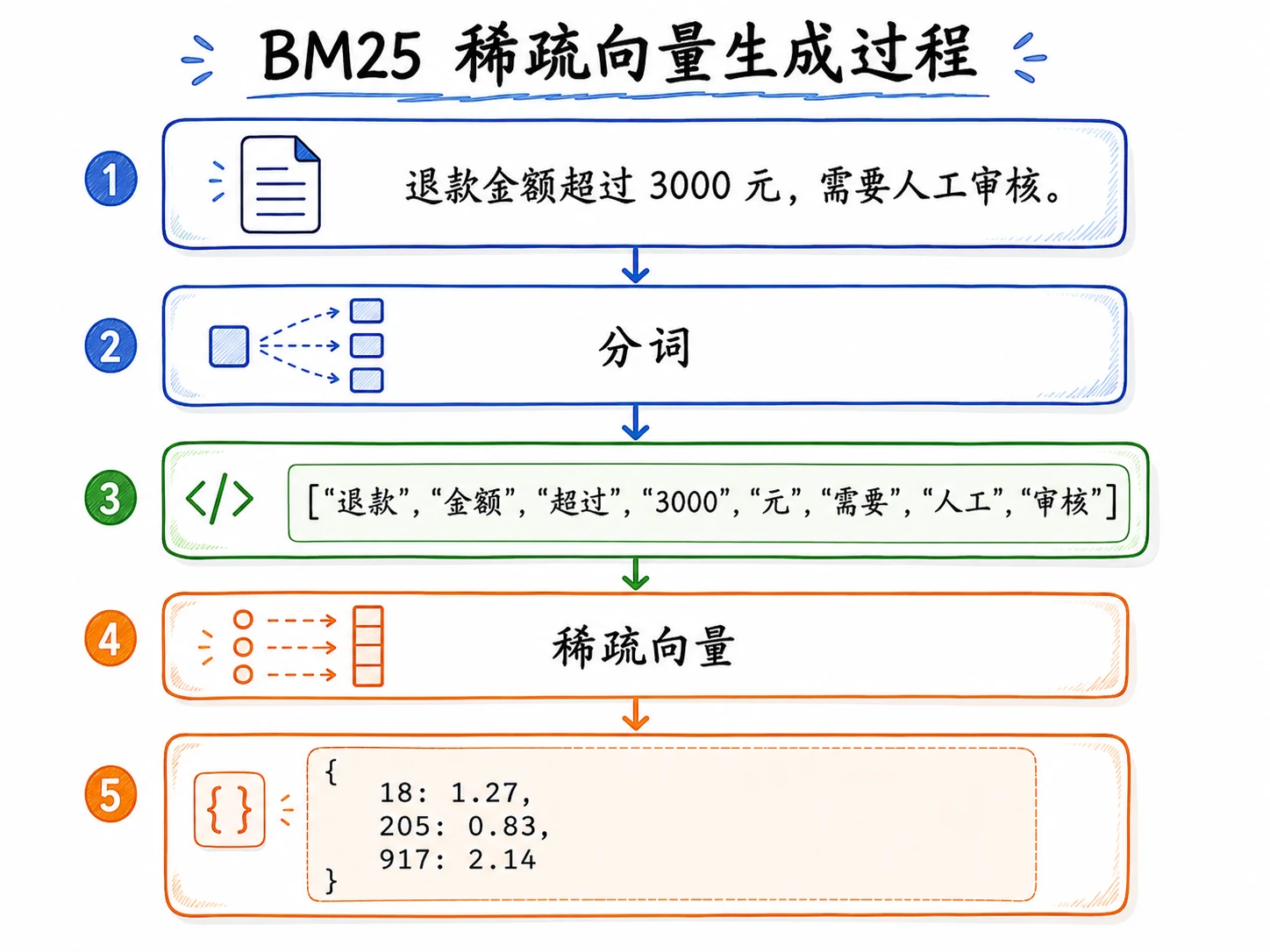 RAG 混合检索原理：BM25、向量召回与融合排序 配图 6