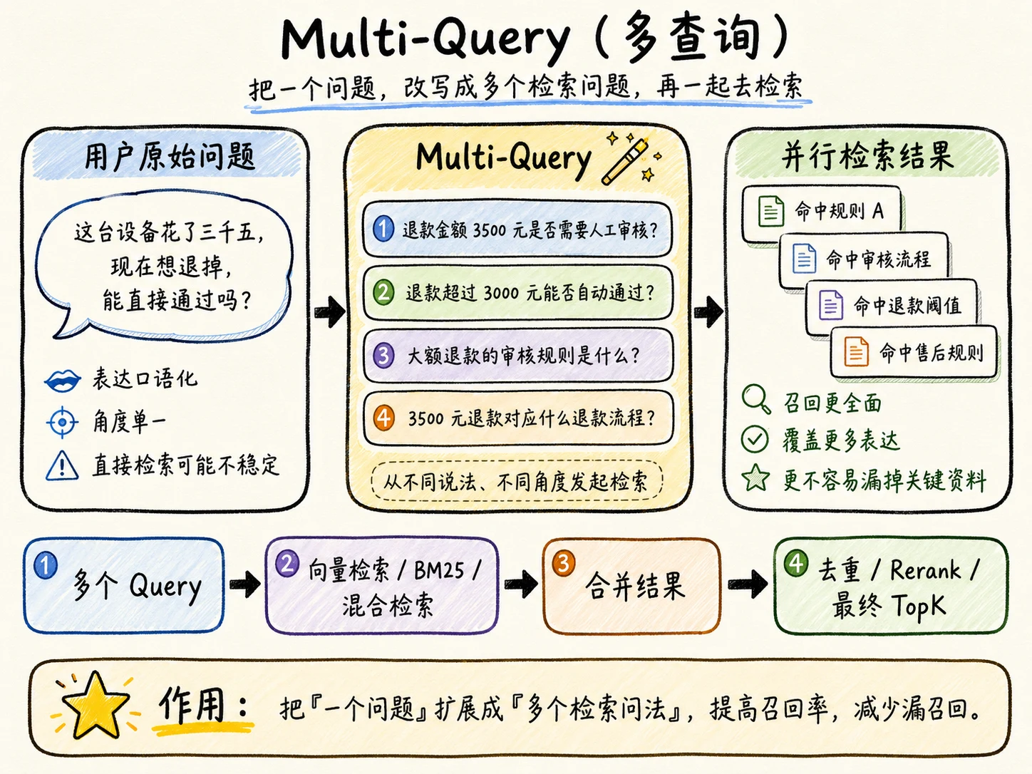 RAG 查询优化：Query Rewrite 与 Multi-Query 配图 2