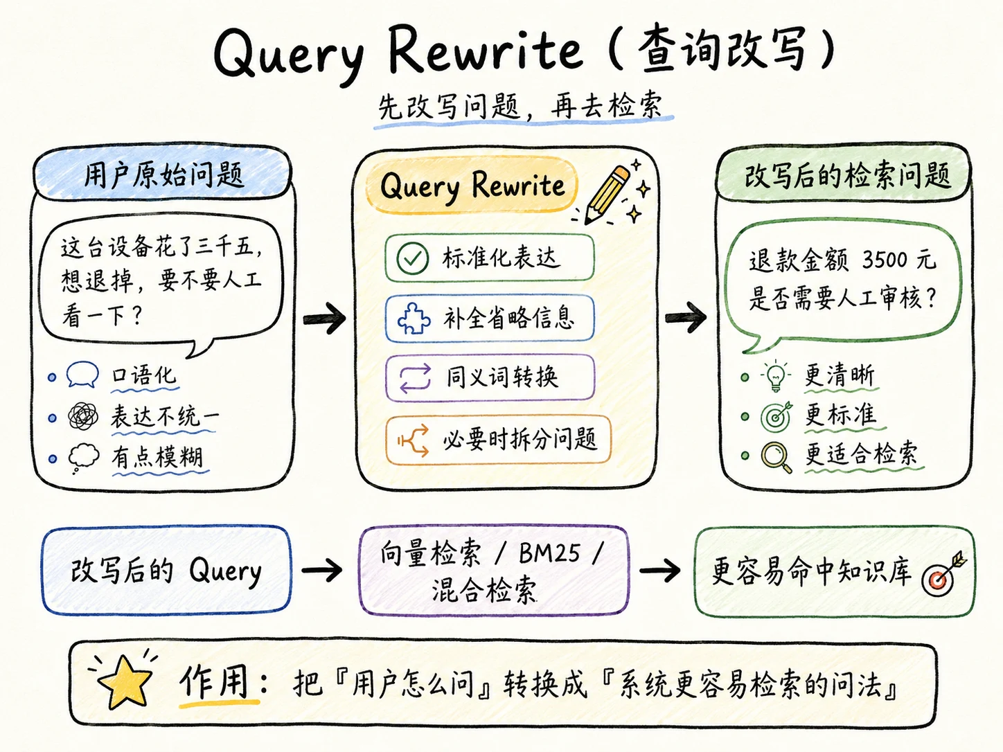 RAG 查询优化：Query Rewrite 与 Multi-Query 配图 1