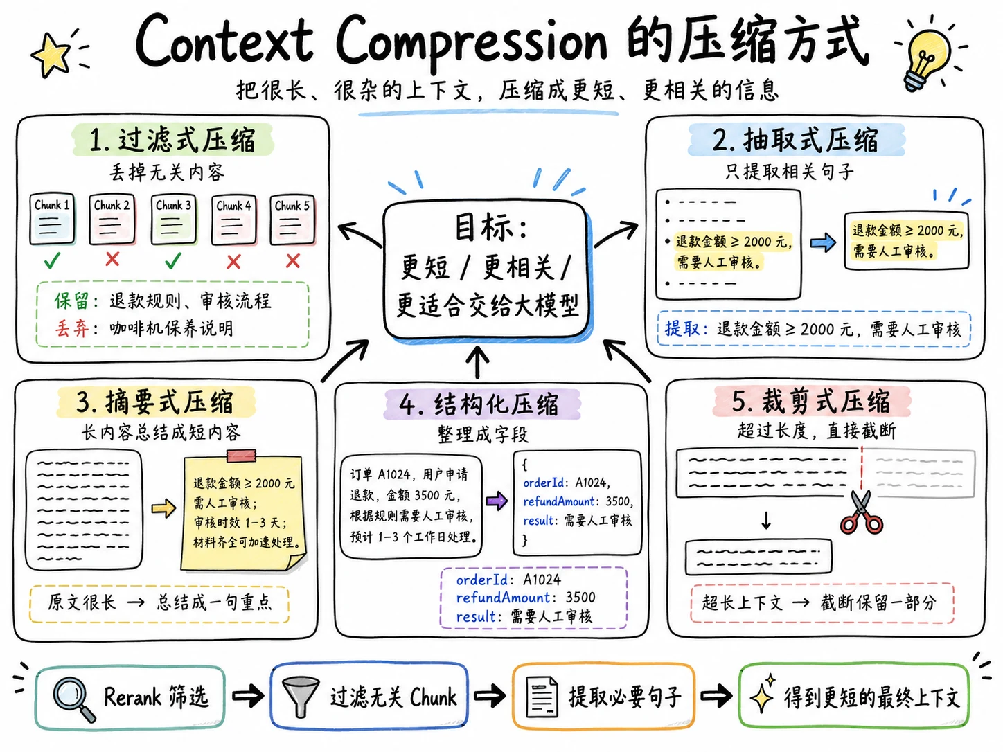 RAG Rerank 重排：候选文档精排与上下文压缩 配图 9
