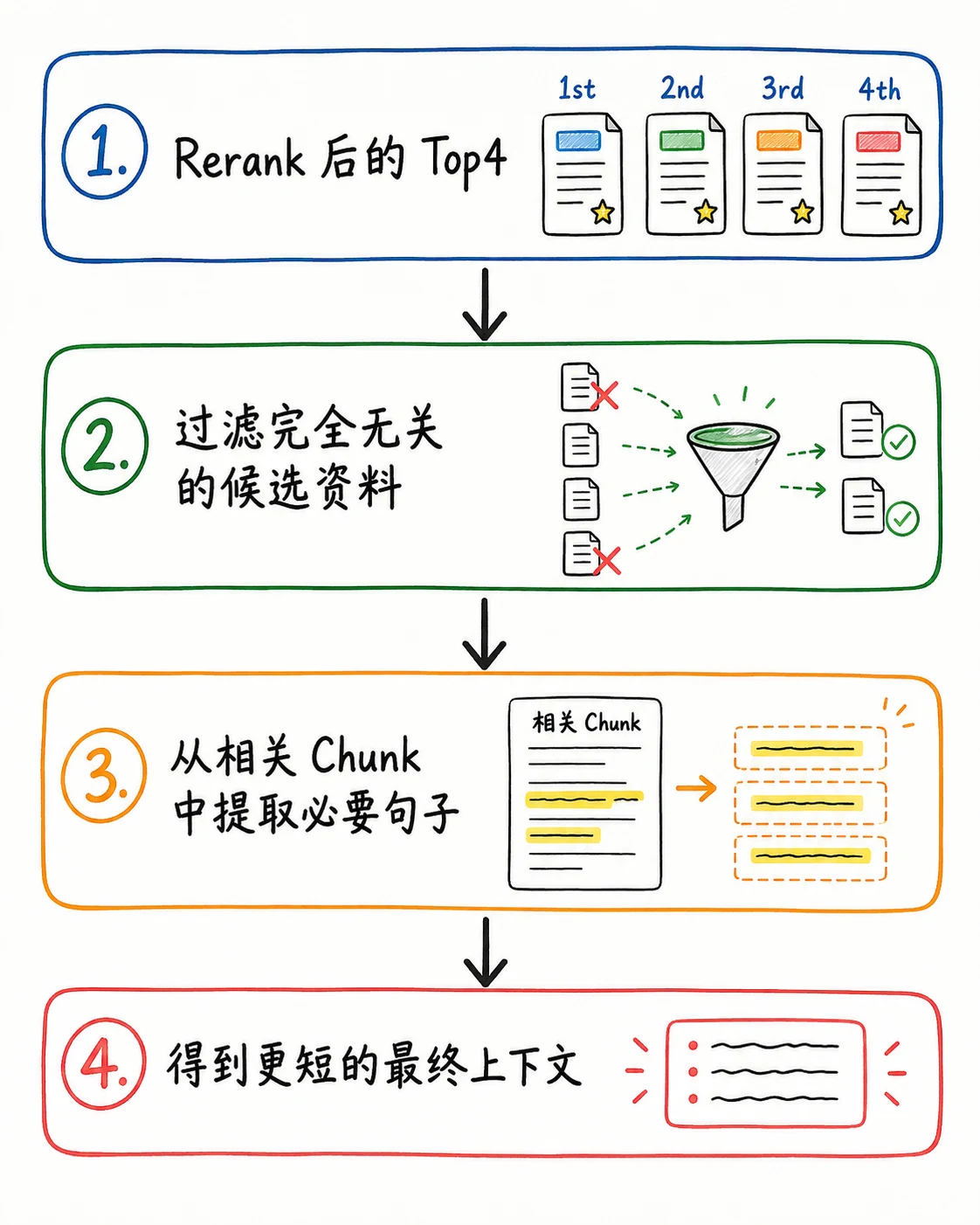 RAG Rerank 重排：候选文档精排与上下文压缩 配图 8