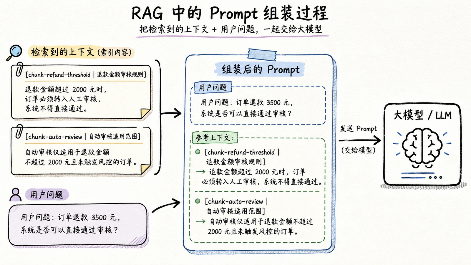 RAG 答案生成：来源引用与拒答机制如何实现？ 配图 2