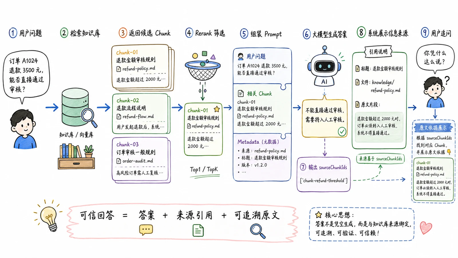 RAG 答案生成：来源引用与拒答机制如何实现？ 配图 5