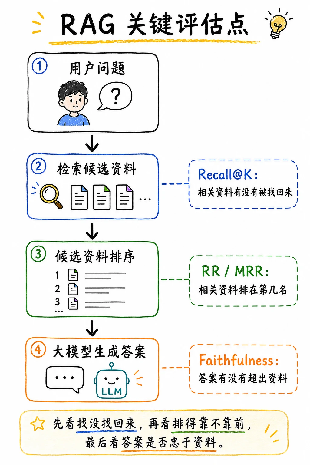 RAG 质量评估：Recall@K、MRR 与 Faithfulness 配图 2