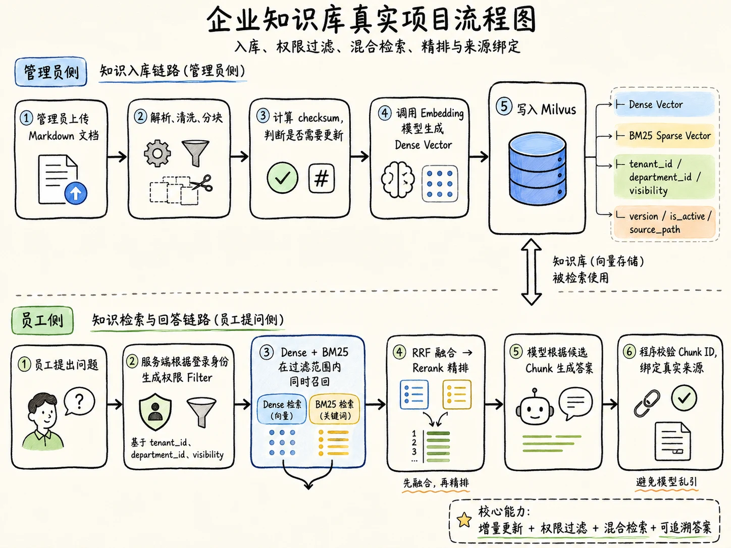 实战：构建支持文档更新、权限隔离与混合检索的企业知识库 配图 2