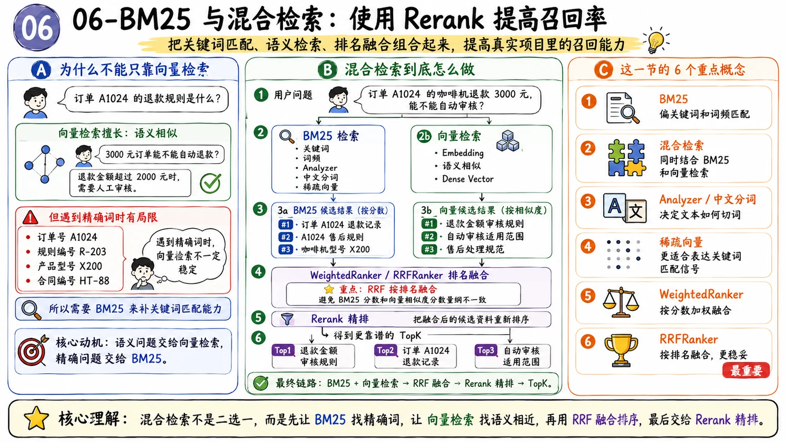 RAG 项目如何写进简历？常见面试问题与回答思路 配图 8