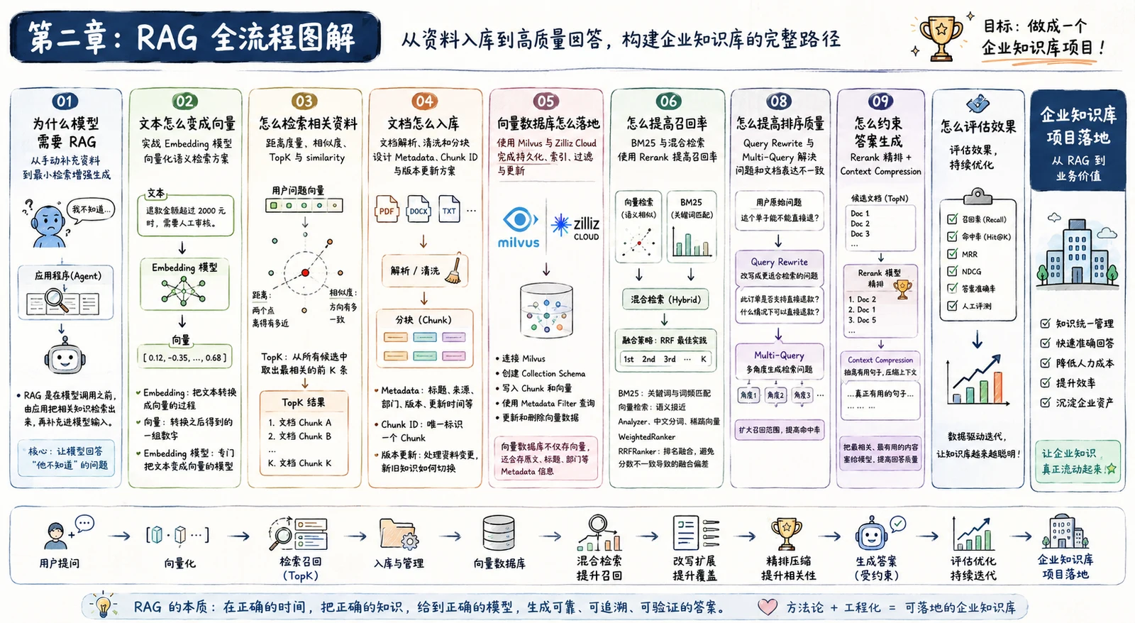 RAG 项目如何写进简历？常见面试问题与回答思路 配图 2