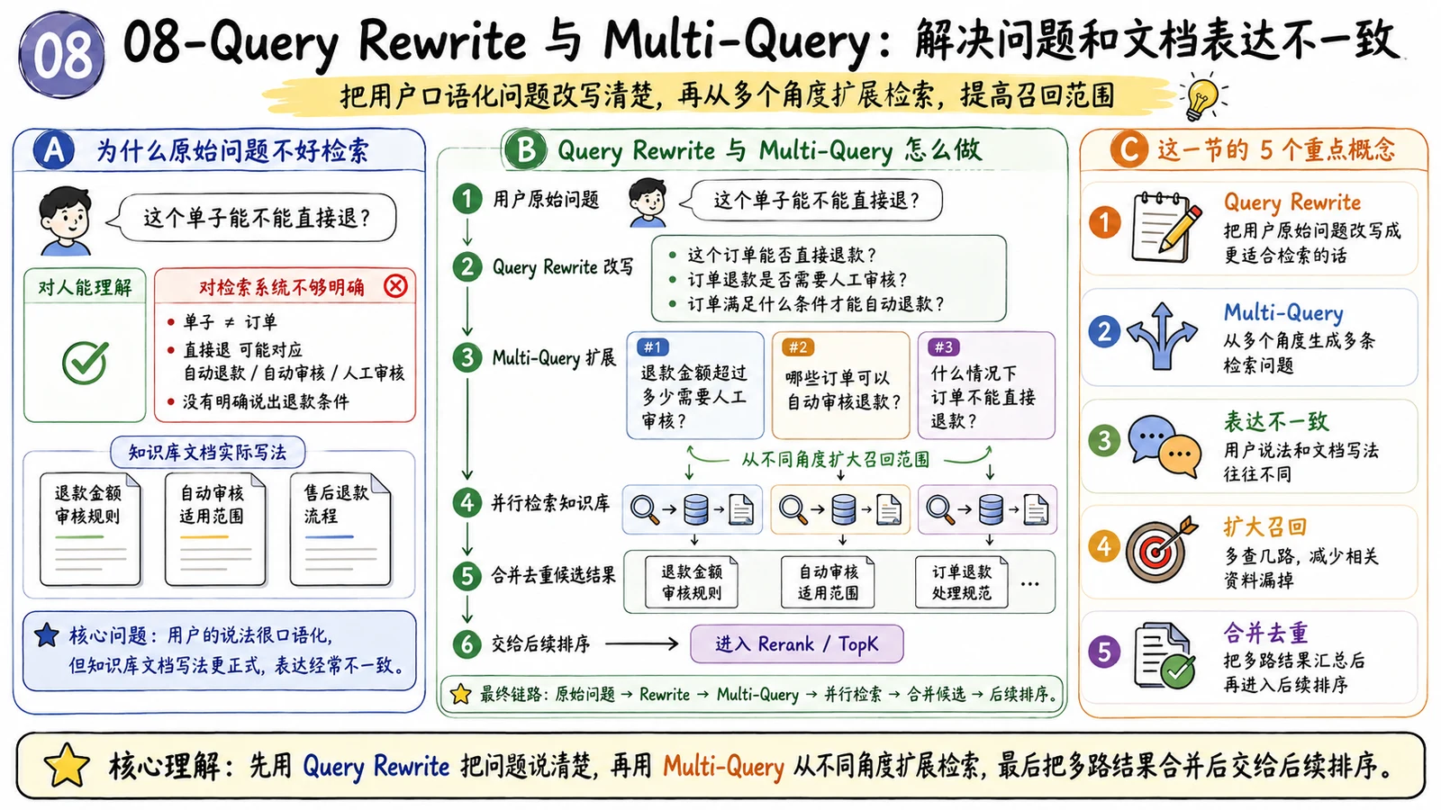 RAG 项目如何写进简历？常见面试问题与回答思路 配图 9