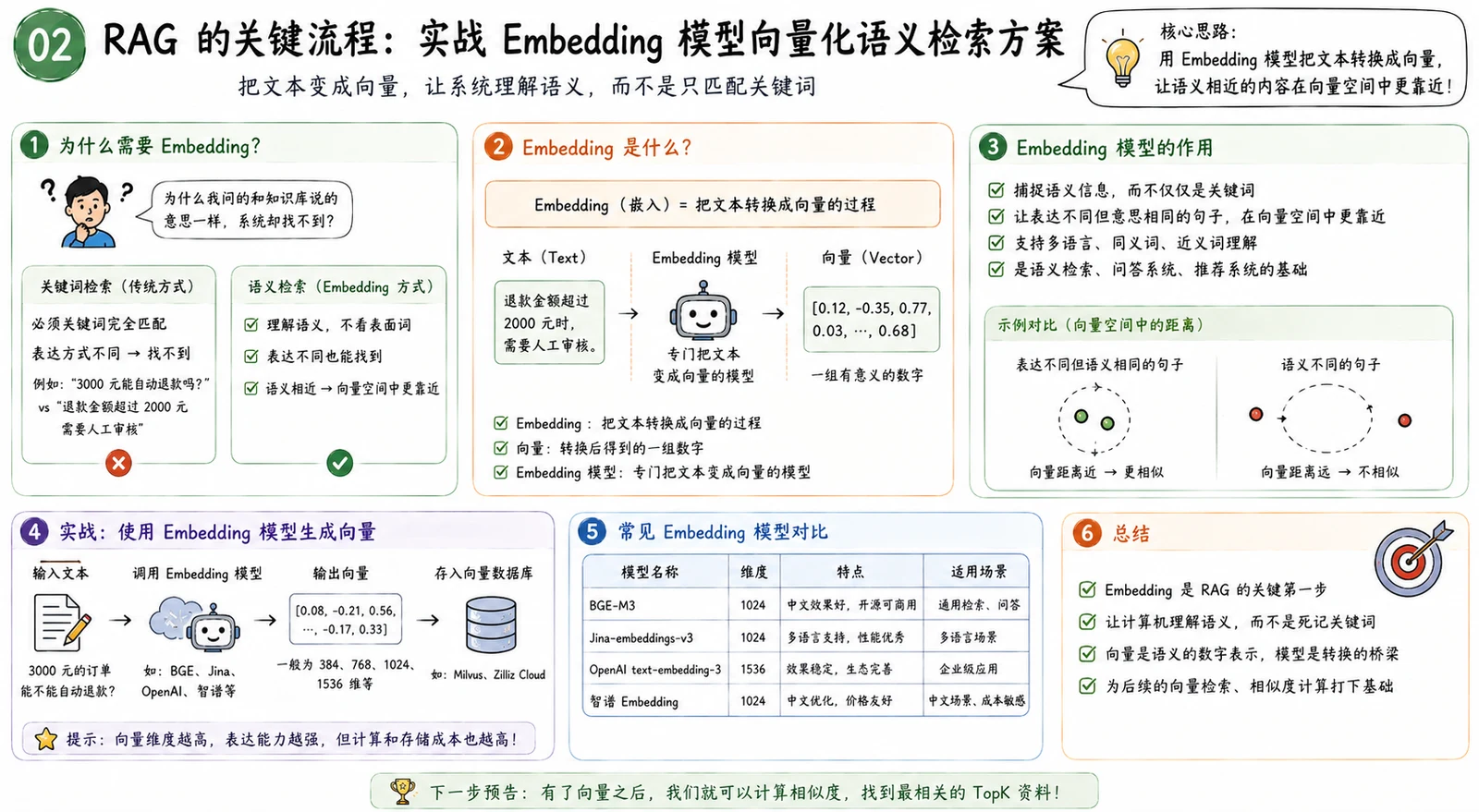 RAG 项目如何写进简历？常见面试问题与回答思路 配图 4