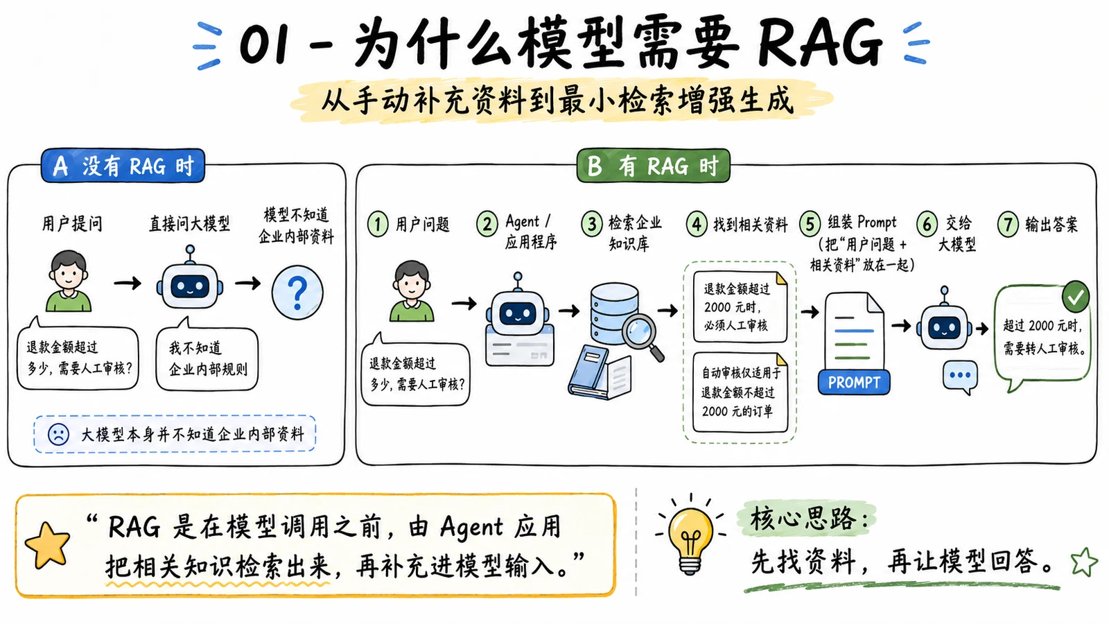 RAG 项目如何写进简历？常见面试问题与回答思路 配图 3