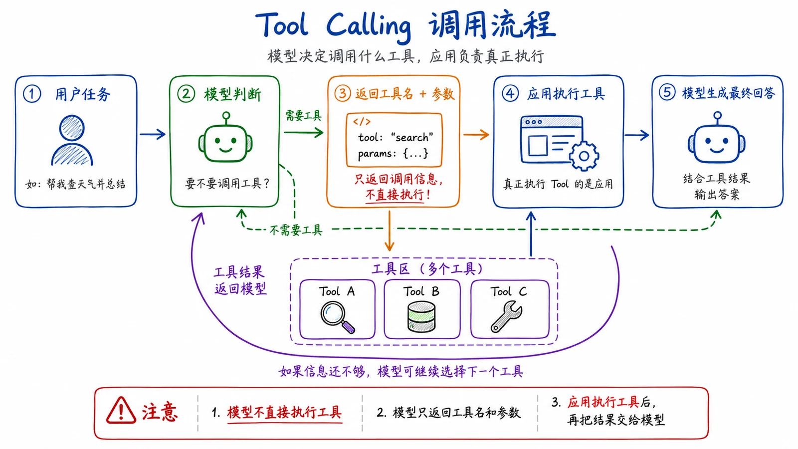 Tool Calling 工具调用实战：手写循环调用链 配图 1