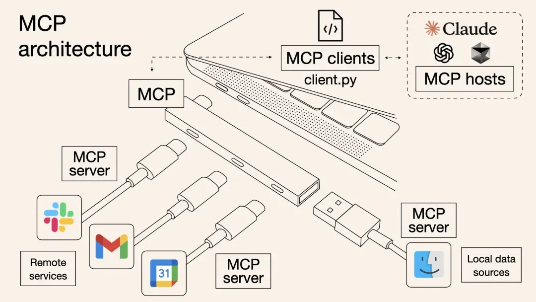 一文读懂MCP协议：大模型AI-Agent的USB-C接口– Model Context Protocol （MCP）