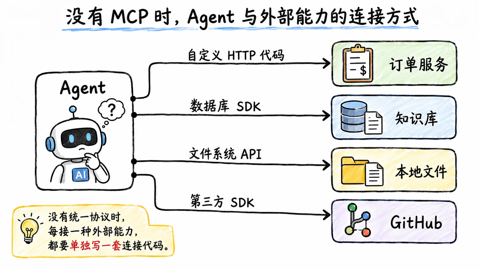 MCP 原理：Host、Client、Server 与能力发现 配图 5