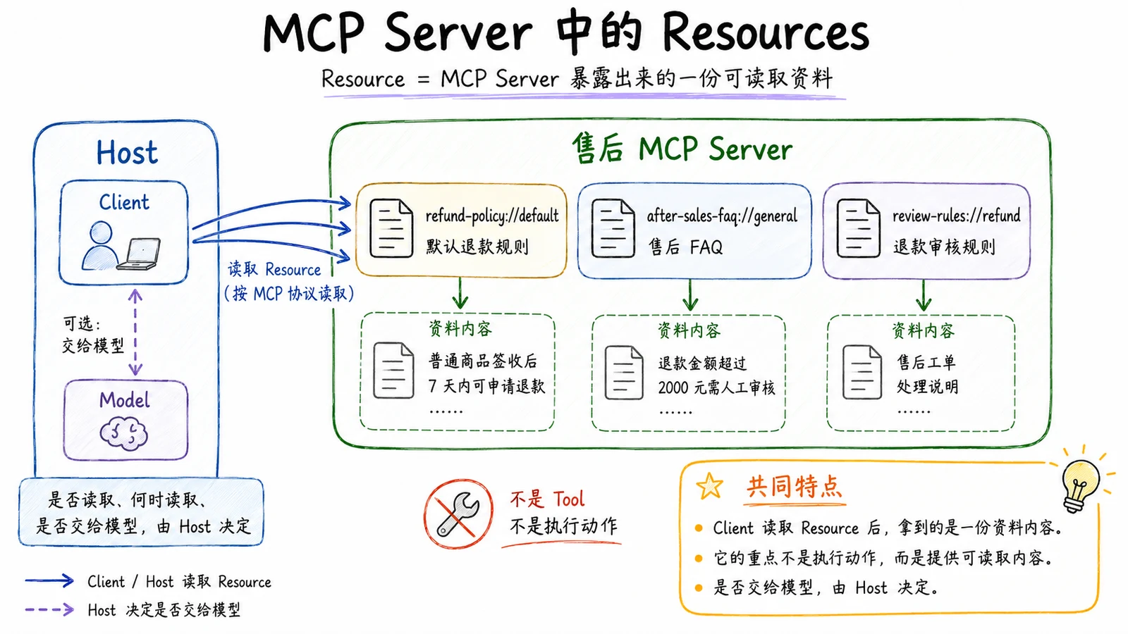 MCP Server 能力建模：Tools、Resources、Prompts 与 Inspector 验证 配图 2