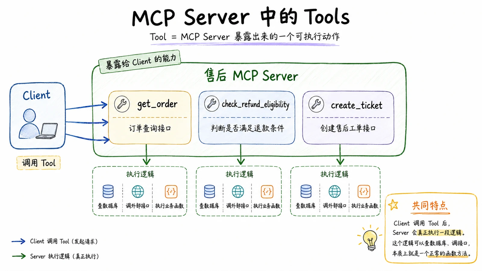 MCP Server 能力建模：Tools、Resources、Prompts 与 Inspector 验证 配图 1