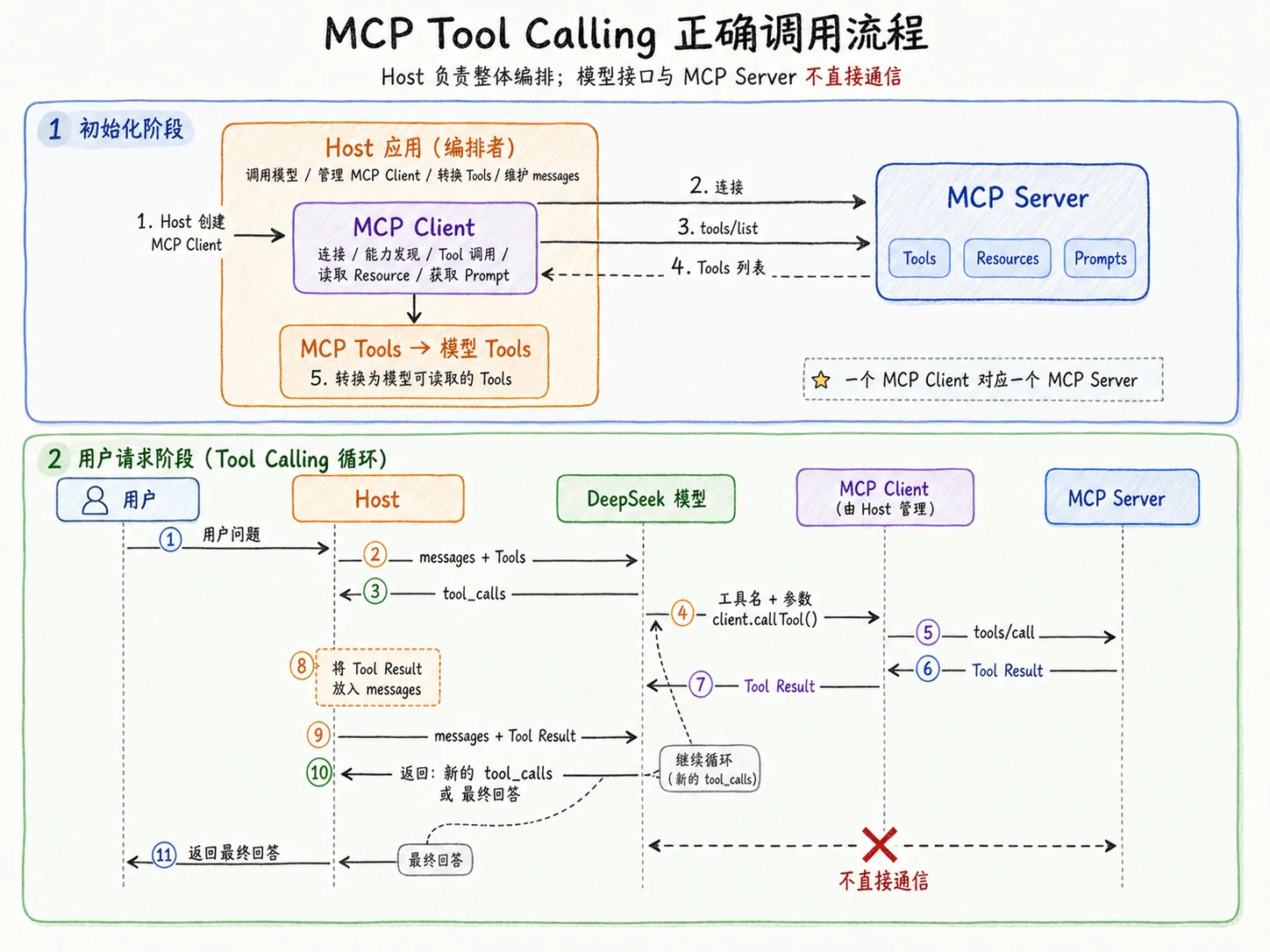 MCP Host 实战：工具发现、Schema 映射与调用循环 配图 1