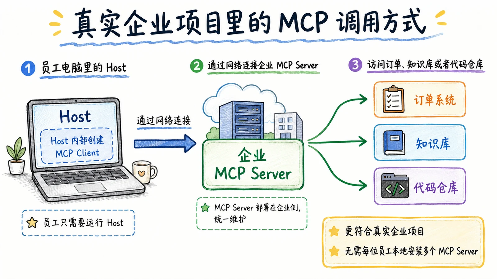 MCP 连接方式：stdio、Streamable HTTP 与远程调用 配图 1