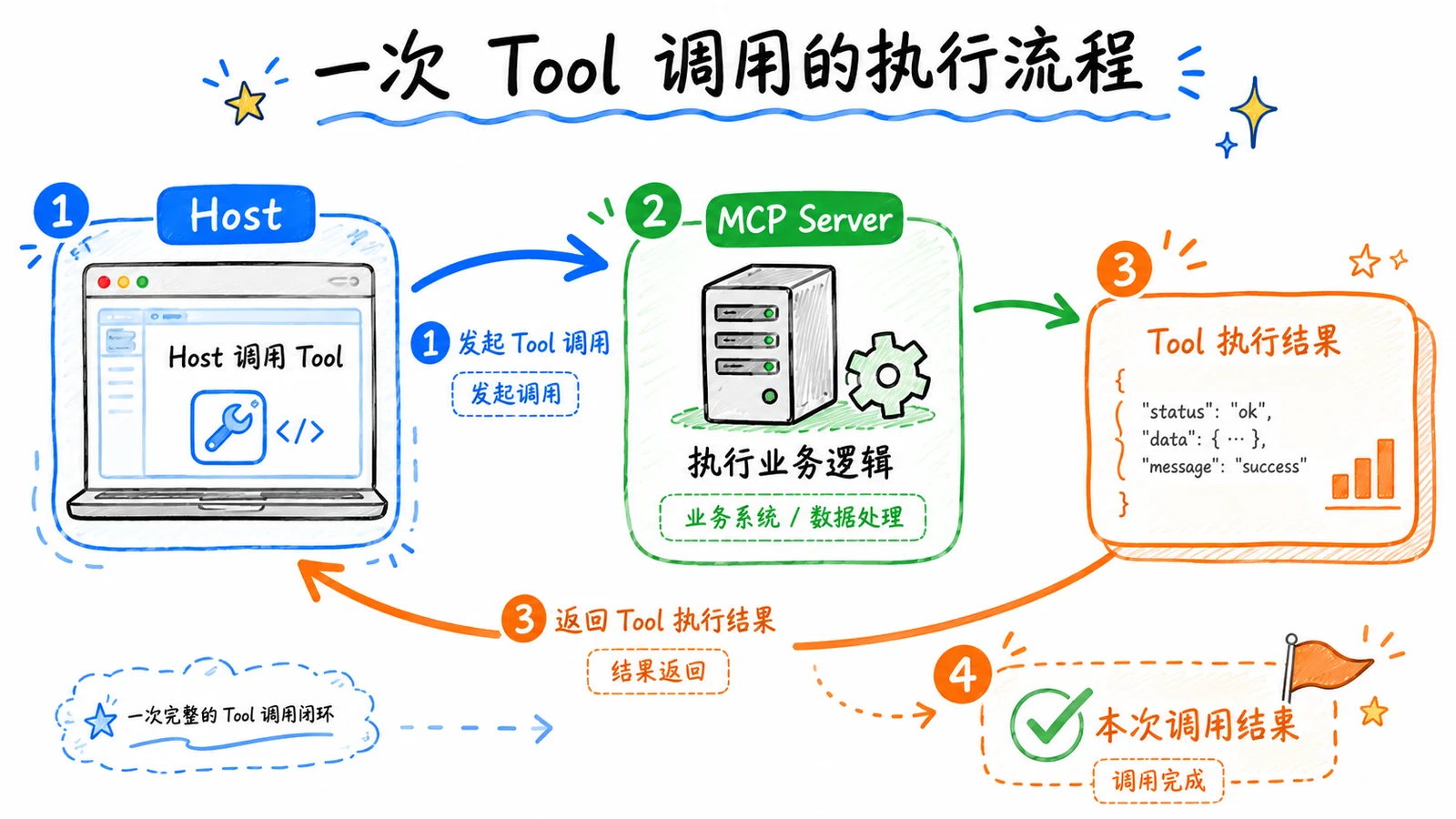 MCP 退款审核实战：人工确认、长任务与 MCP Apps 配图 1