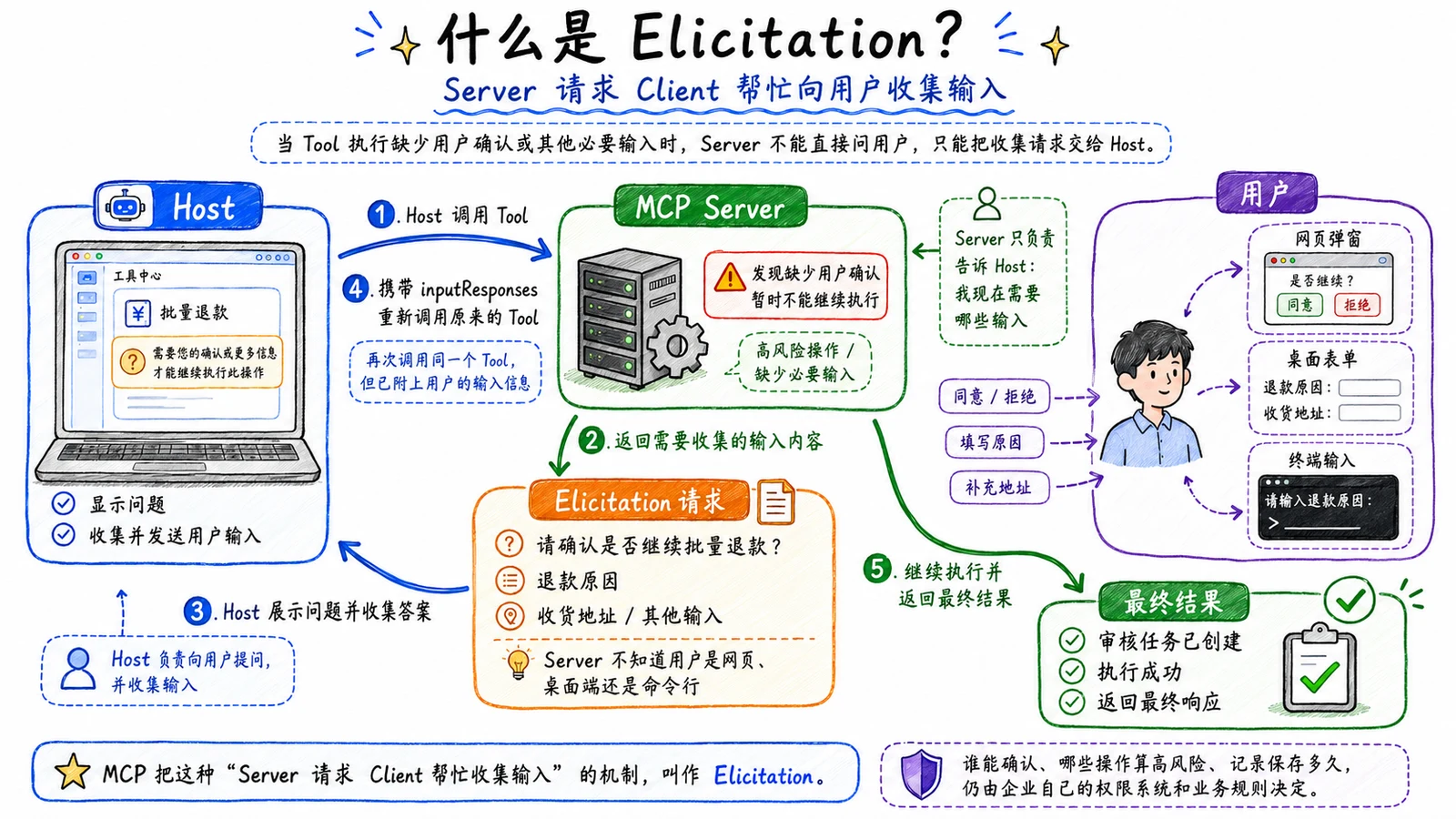 MCP 退款审核实战：人工确认、长任务与 MCP Apps 配图 4