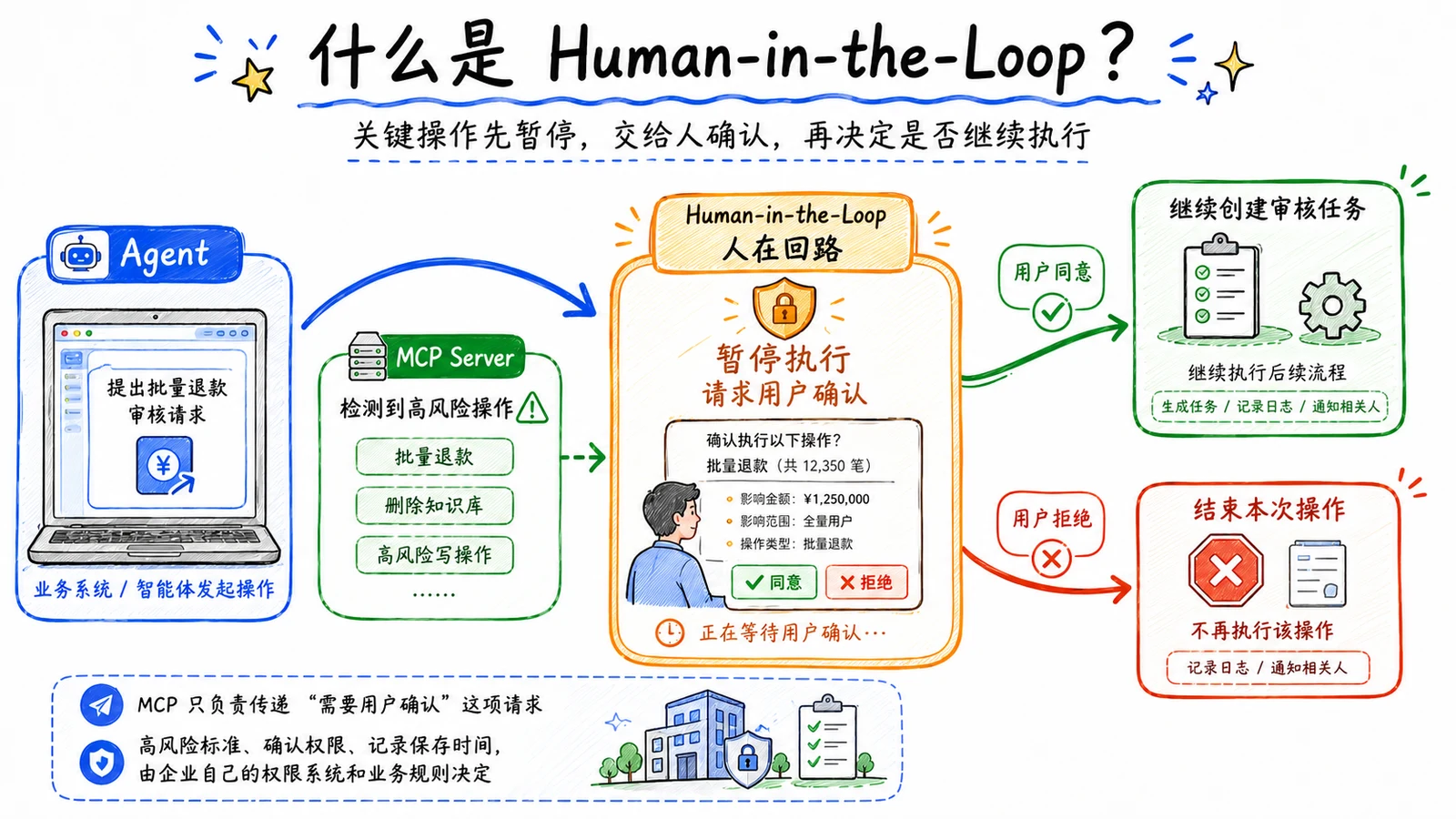 MCP 退款审核实战：人工确认、长任务与 MCP Apps 配图 3
